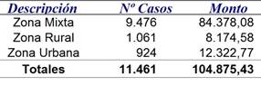 tabla zonas